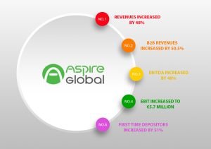 SiGMA iGaming Aspire Global’s hits record revenues