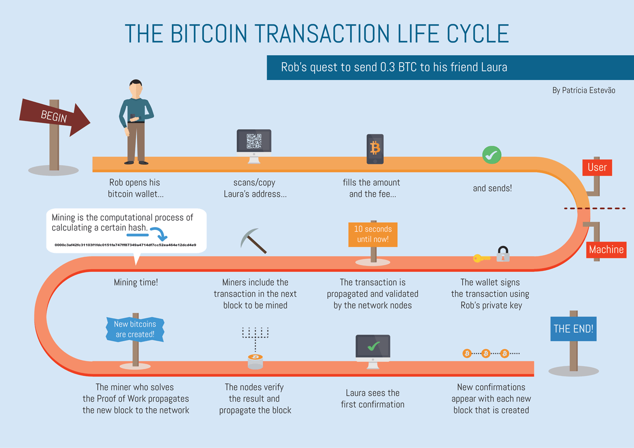 Life cycle Malta Blockchain Summit