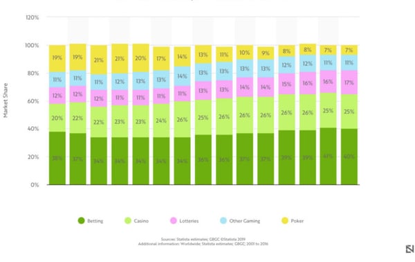 GLOBAL-GAMBLING-MARKET-BREAKDOWN-1-1024x646