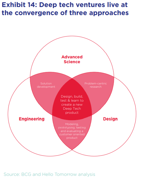 The convergence of 3