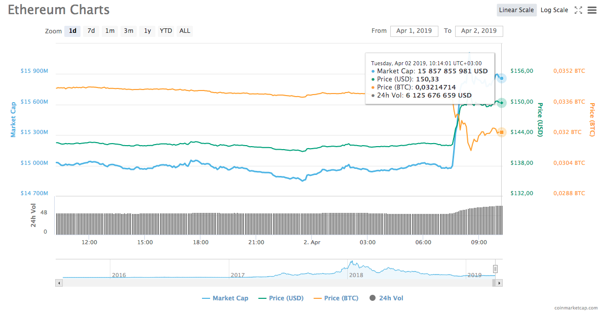 Ethereum 24-hour price chart